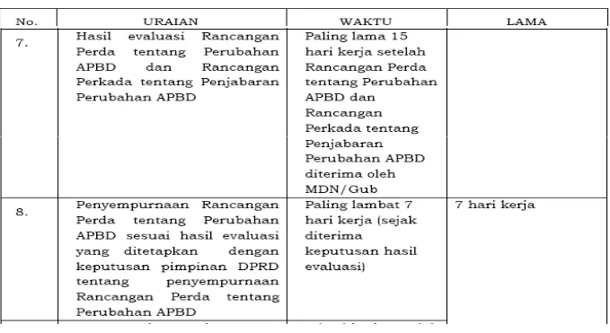 Tabel 4-Tahapan dan Jadwal Proses Penyusunan Perubahan APBD