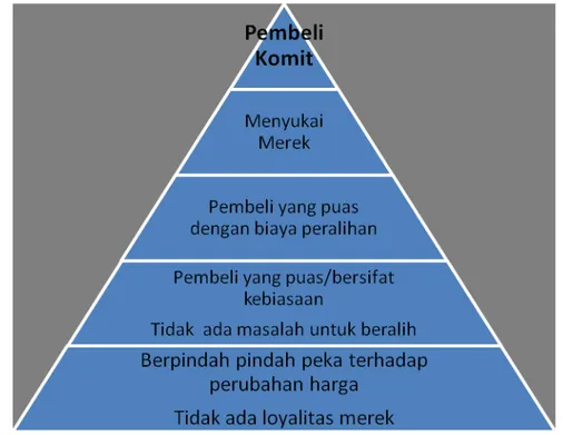 Gambar 2.2. Kesetiaan Merek (The Loyalty Pyramid) 