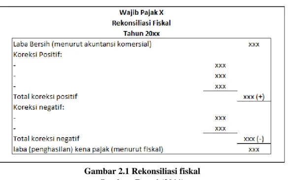 Gambar 2.1 Rekonsiliasi fiskal  Sumber: Resmi (2011) 