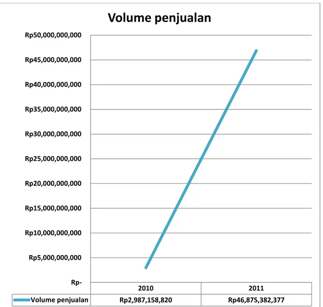 Gambar 3.1 Grafik Penjualan dua tahun terakhir PT Niaga Lestari  Sumber: PT Niaga Lestari 
