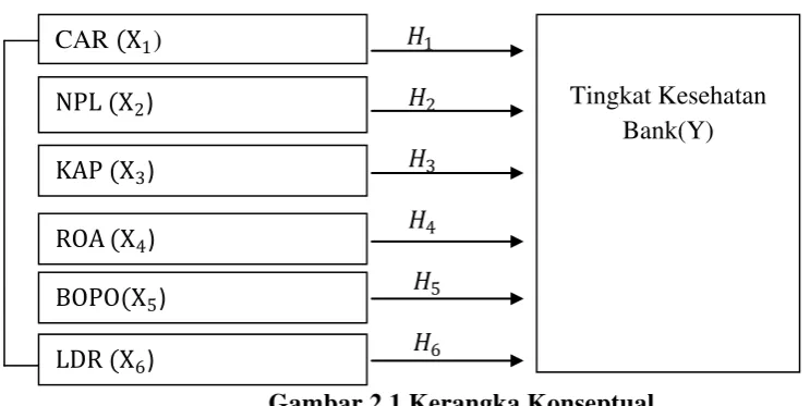 Gambar 2.1 Kerangka Konseptual 