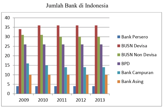 Grafik 1.1 Jumlah Bank di Indonesia 