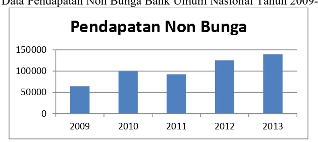 Grafik 1.7 Data Pendapatan Non Bunga Bank Umum Nasional Tahun 2009-2013 