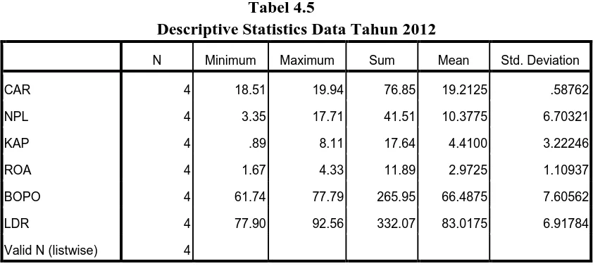 Tabel 4.5 Descriptive Statistics Data Tahun 2012 