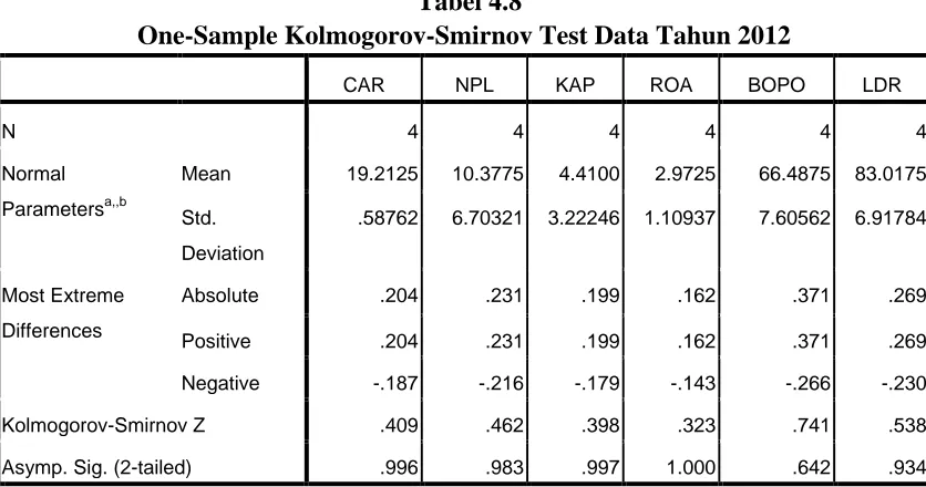Tabel 4.8 One-Sample Kolmogorov-Smirnov Test Data Tahun 2012