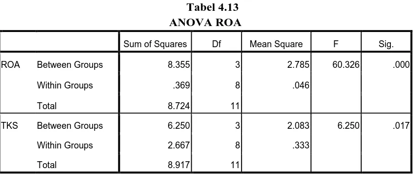 Tabel 4.13 ANOVA ROA 