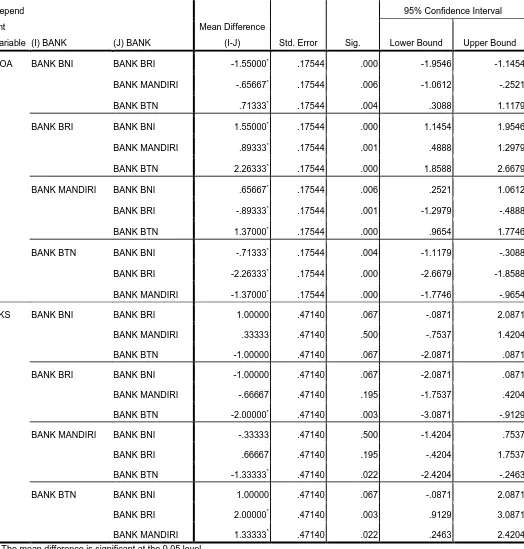 Tabel 4.14 Multiple Comparisons ROA 