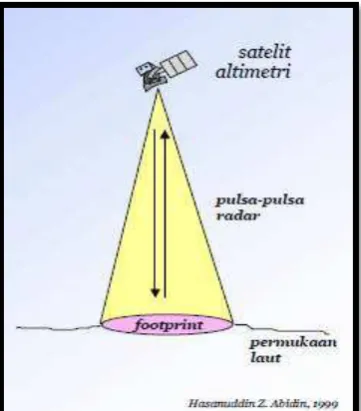 Gambar 2.1 Prinsip Satelit Altimetri 