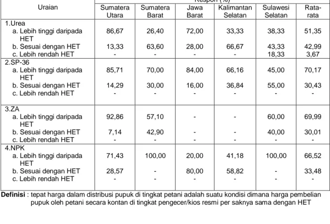 Tabel Lampiran 2. Persepsi responden tentang tepat harga dalam distribusi pupuk di                                provinsi-provinsi lokasi penelitian, 2007