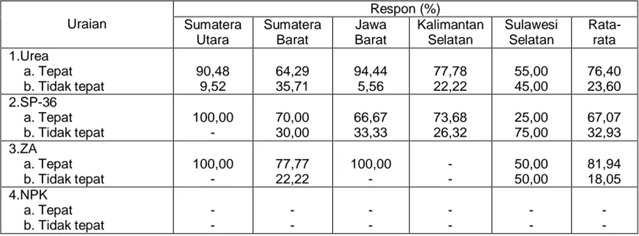 Tabel Lampiran  4. Persepsi responden tentang tepat waktu dalam distribusi pupuk di                                 provinsi-provinsi lokasi penelitian, 2007