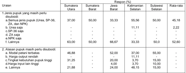 Tabel Lampiran 6. Opini responden tentang jenis pupuk yang masih perlu disubsidi di                                provinsi-provinsi lokasi penelitian, 2007