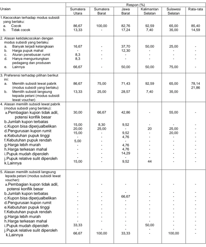 Tabel Lampiran 7. Opini responden tentang modus subsidi di provinsi- provinsi lokasi                                penelitian, 2007