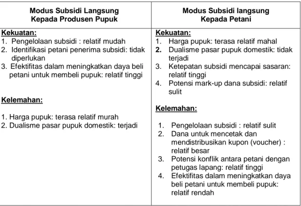 Tabel 2.1. Kekuatan  dan  Kelemahan  Modus  Subsidi  Langsung  Kepada  Produsen  Pupuk  dan Modus Subsidi Langsung Kepada Petani