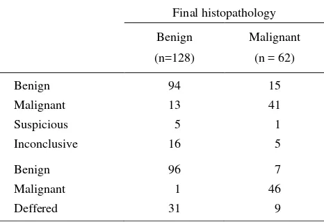 Table 4. Comparative analysis of fine needle aspiration biopsy, frozen section combined with imprint (FS+IC), and histopathologic diagnosis of thyroid nodules 