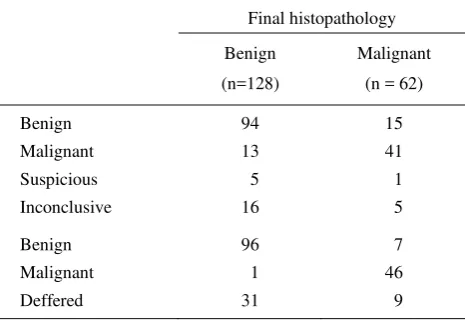 Table 4. Comparative analysis of fine needle aspiration biopsy, frozen section combined with imprint (FS+IC), and histopathologic diagnosis of thyroid nodules 