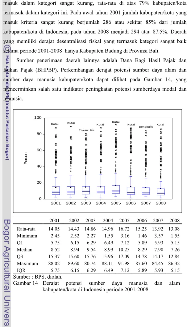 Gambar  14 Derajat potensi sumber daya manusia dan alam  kabupaten/kota di Indonesia periode 2001-2008