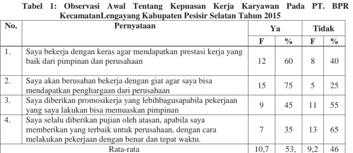 Tabel  1:  Observasi  Awal  Tentang  Kepuasan  Kerja  Karyawan  Pada  PT.  BPR  KecamatanLengayang Kabupaten Pesisir Selatan Tahun 2015 