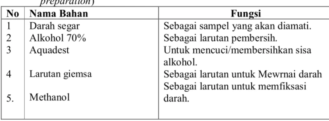 Tabel 2. Bahan-bahan yang digunakan pada Praktikum Preparat Apus (Smear  preparation) 