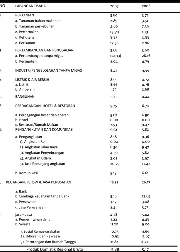 Tabel 10.  Laju pertumbuhan PDRB Kabupaten Pesawaran menurut Lapangan Usaha atas Dasar  Harga Konstan  (2000=100) Tahun 2007 – 2008 (persen) 