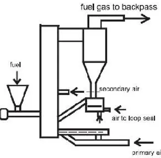 Gambar 1. Skematik diagram FBC untuk bahan bakar sekam padi