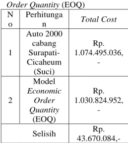 Tabel 4.6 Perbandingan Antara  Perhitungan Pengadaan Di Auto  2000 Cabang Surapati-  Cicaheum  (Suci) Dengan Model Economic 