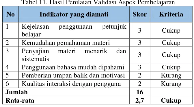 Tabel 11. Hasil Penilaian Validasi Aspek Pembelajaran 