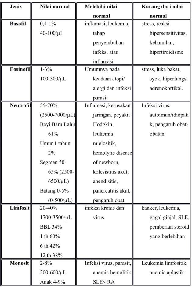 Tabel 2. Hitung Jenis Leukosit