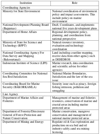 Table 2  National Institution and their roles in Marine and Coastal Management 