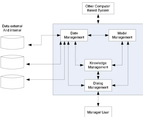Gambar 2.1 Komponen SPK. (Sumber: Turban hlm. 109) Kemampuan yang dimiliki subsistem manajemen model meliputi: