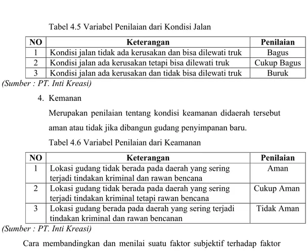 Tabel 4.5 Variabel Penilaian dari Kondisi Jalan