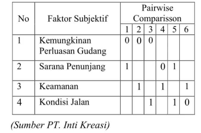 Tabel  4.7 Perbandingan  antara  faktor  subjektif  satu  dengan  faktor  subjektif  lainnya