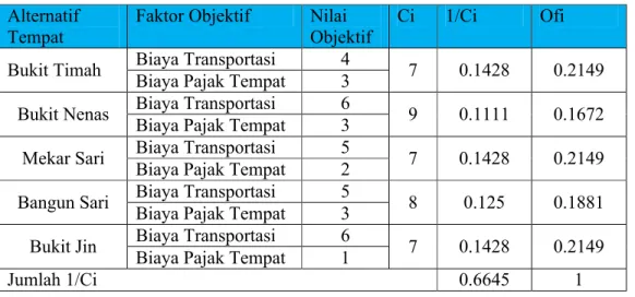 Tabel 4.11 Data Nilai Faktor Objektif