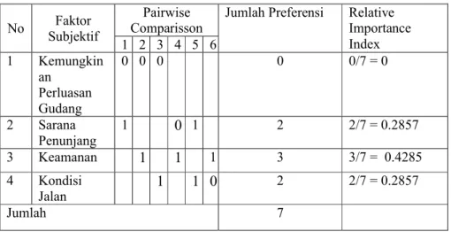 Tabel 4.12 forced-choise pairwise comparison Faktor Subjektif