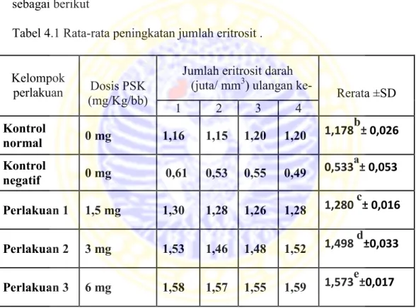 Tabel 4.1 Rata-rata peningkatan jumlah eritrosit .      Kelompok 