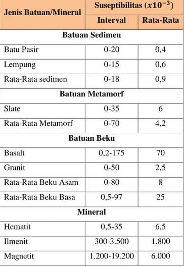 Tabel 2.1 Nilai suseptibilitas batuan