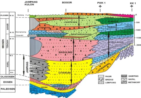Gambar 2.1 Penampang stratigrafi utara-selatan Jawa Barat (Martodjojo, 1984) 2.1.3  Fisiografi Regional  