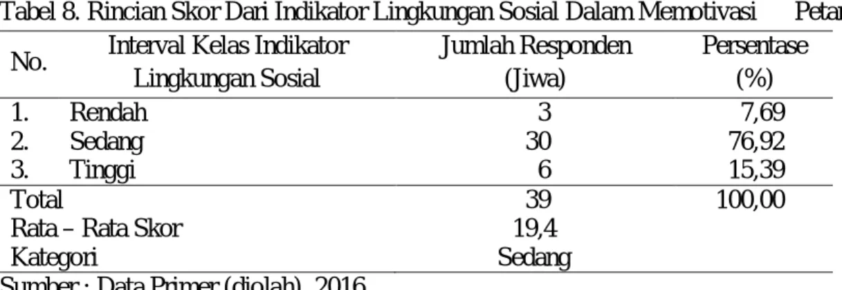 Tabel 8. Rincian Skor Dari Indikator Lingkungan Sosial Dalam Memotivasi      Petani 