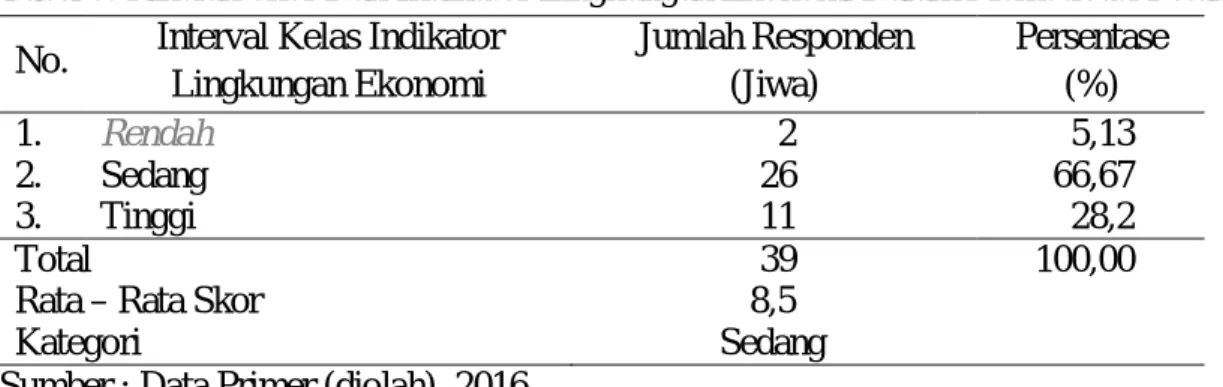 Tabel 9. Rincian Skor Dari Indikator Lingkungan Ekonomi Dalam Memotivasi Petani 