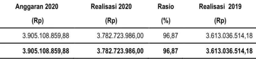 Tabel 4.4. Realisasi Transfer Bantuan Keuangan 2020 