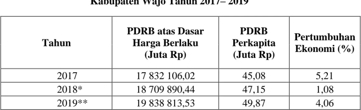 Tabel 2.1. Perkembangan PDRB, PDRB Per Kapita dan Pertumbuhan Ekonomi  Kabupaten Wajo Tahun 2017– 2019