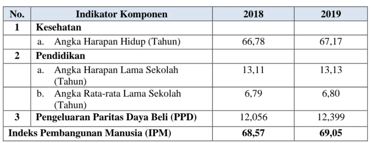 Tabel 2.4. IPM Kabupaten Wajo Tahun 2018 – 2019 