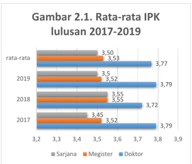 Gambar 2.1. Rata-rata IPK  lulusan 2017-2019