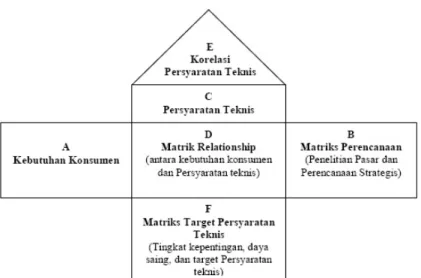 Gambar 2.  Matriks Struktur QFD           Sumber:  Nasution ( 2001) 