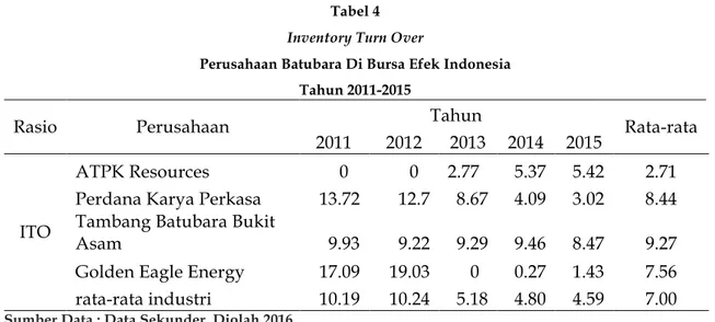Tabel 4  Inventory Turn Over 