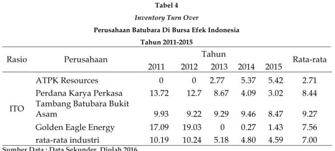 Tabel 4  Inventory Turn Over 