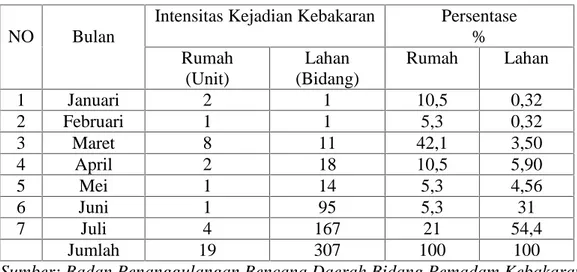 Tabel 1.1: Intensitas Bencana Kebakaran di Kabupaten Siak
