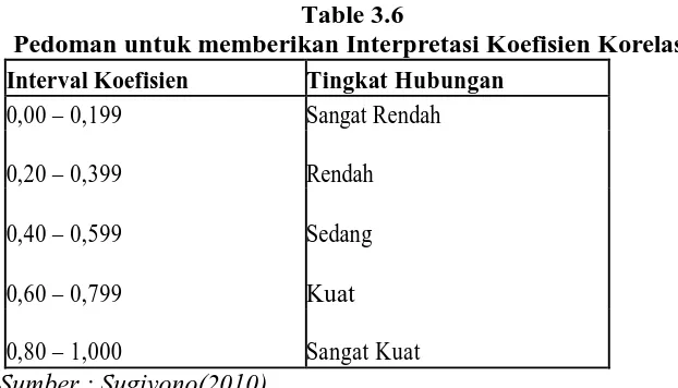 Table 3.6 Pedoman untuk memberikan Interpretasi Koefisien Korelasi 