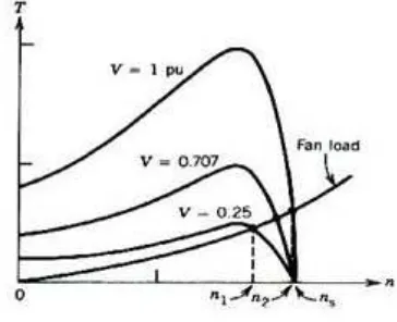 Gambar 3.5 Karakteristik torsi-kecepatan untuk varaiasi tegangan stator 