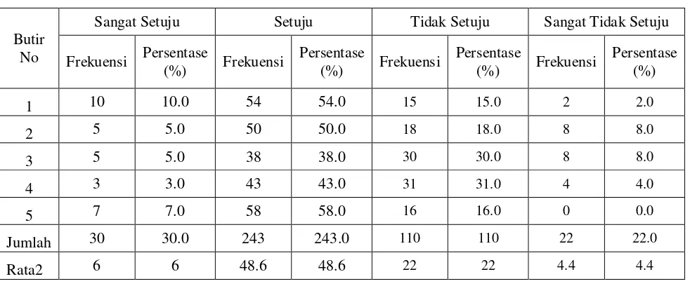 Tabel 4.5 