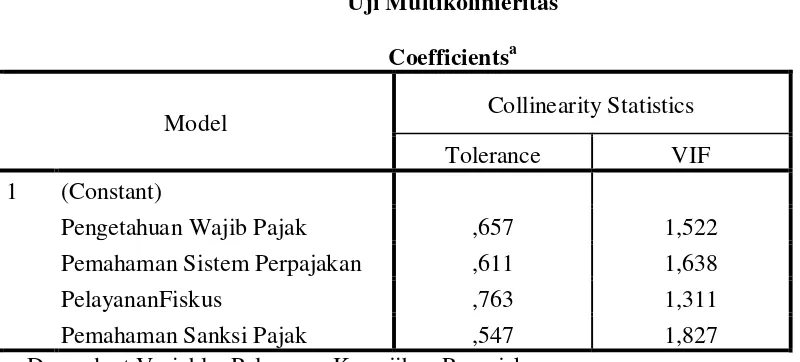 Tabel 4.8 Uji Multikolinieritas 